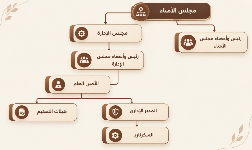 ACIP organizational chart: Board of Trustees, Board of Directors, Secretary-General, Arbitration Bodies and Secretariat